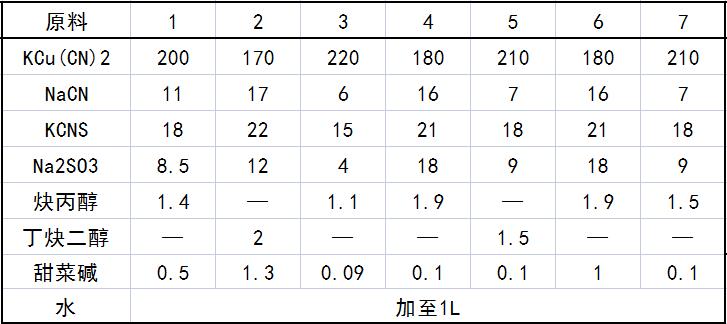 高效锌压铸件预镀铜电镀液