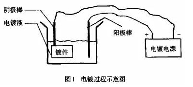 日常比较常见的三种电镀工艺