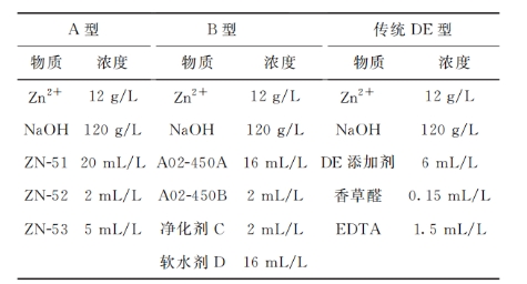 关于新型添加剂碱性锌酸盐镀锌工艺研究