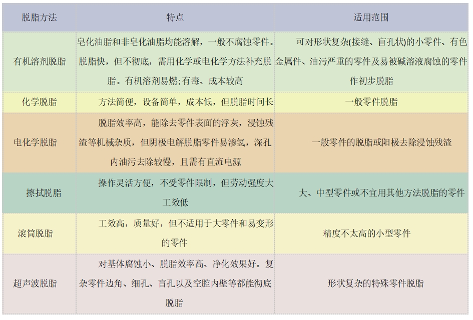 工件电镀前常用的脱脂方法有哪些呢?