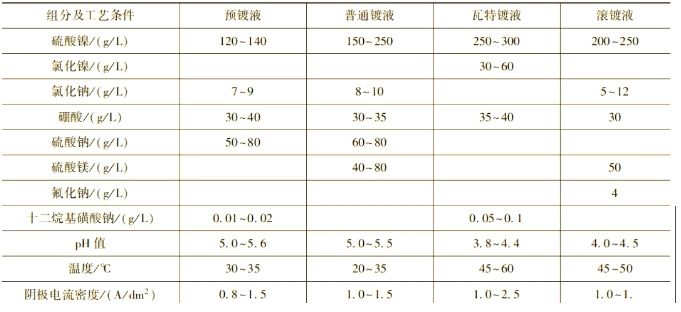 电镀普通镍的工艺要点与常见问题解决指南