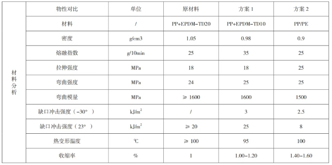 电动汽车内外饰件轻量化技术的探讨