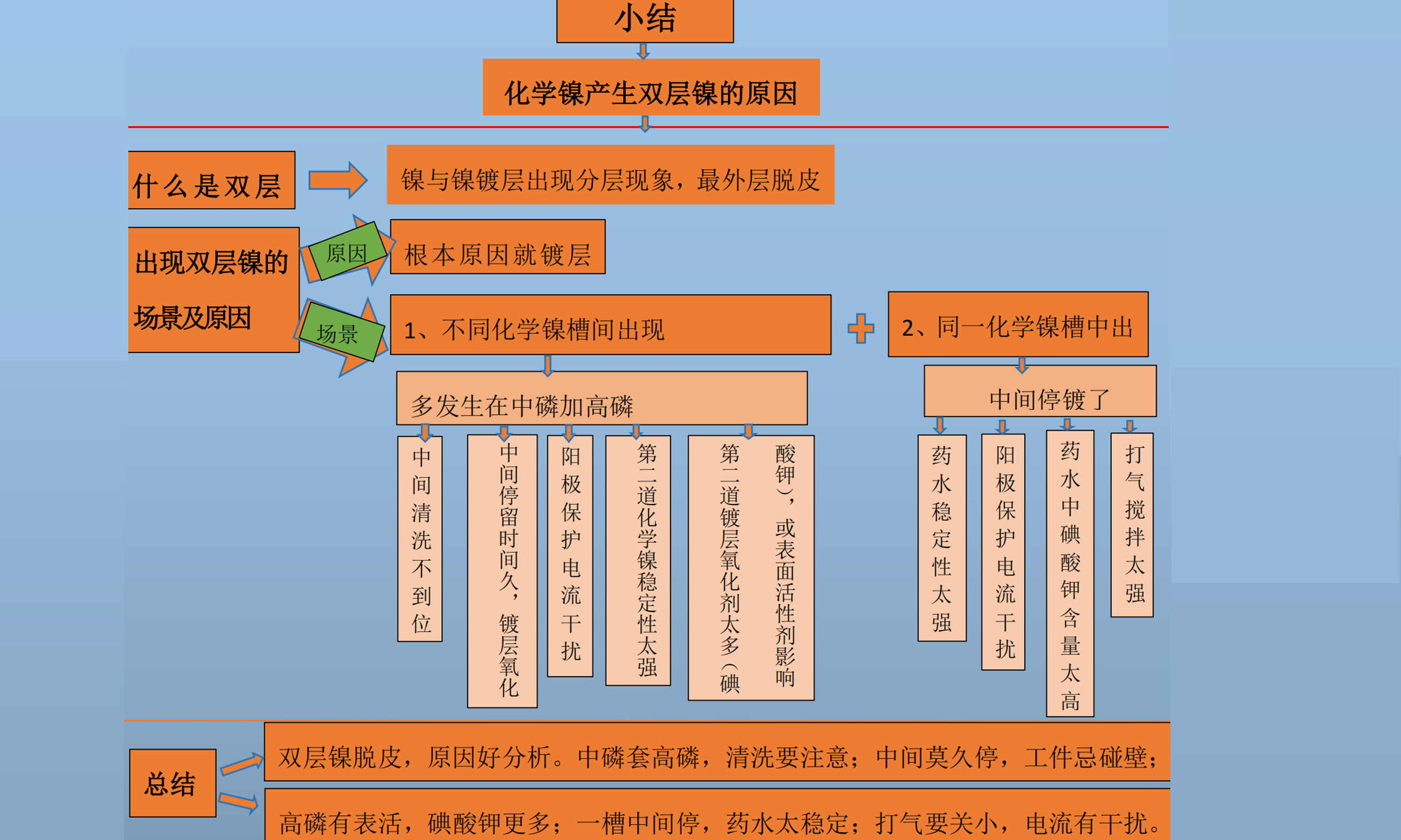 化学镍产生双层镍的原因-ppt