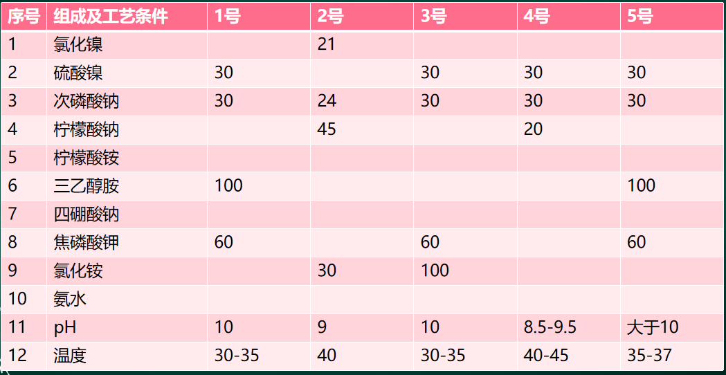 碱性化学镀镍工艺、配方及维护-ppt