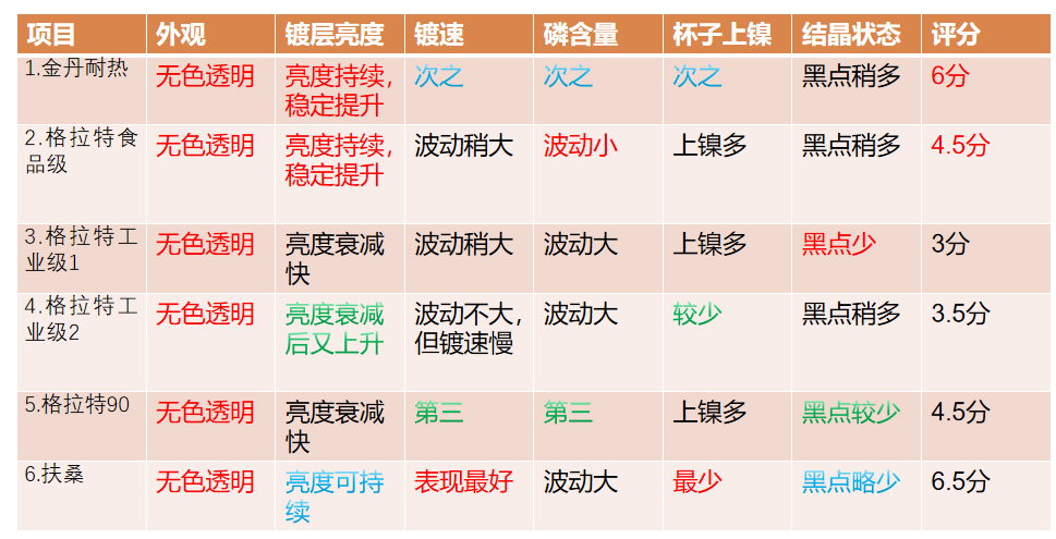 ppt化学镍药水配料各品牌乳酸横向对比测评