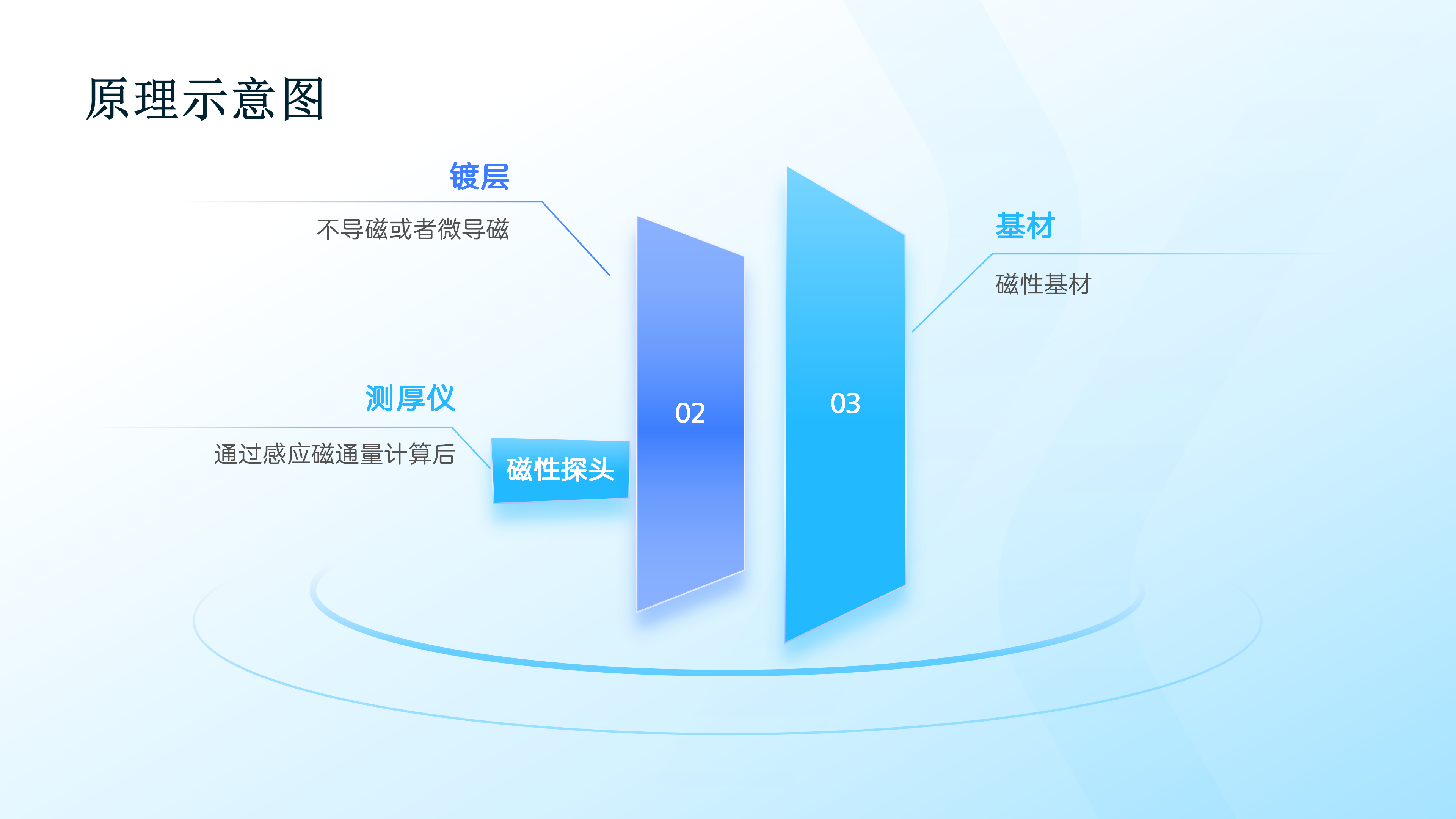 PPT磁感应膜厚仪为什么偏差大
