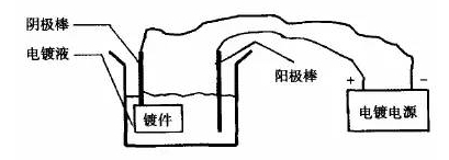 比较常见的电镀工艺有哪些？