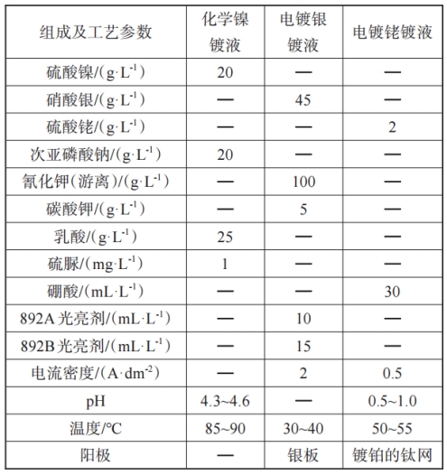怎么成功地在铜表面镀复合镀层—镍/银/铑？