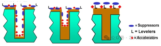 电镀液中添加剂的种类及作用