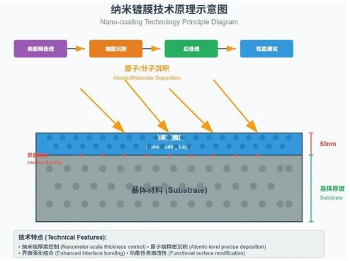 纳米镀膜技术详解：原理、优势及应用