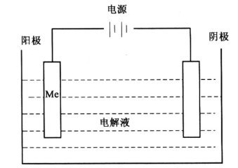 关于电镀的知识点