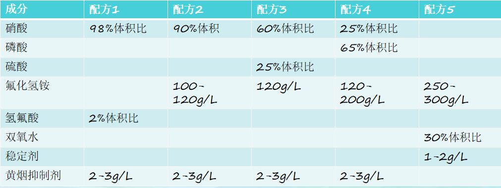 压铸铝合金除灰工艺