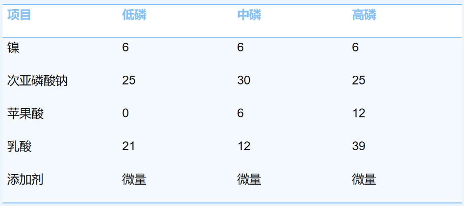 镀层的磷含量和镀液磷含量有关系吗？