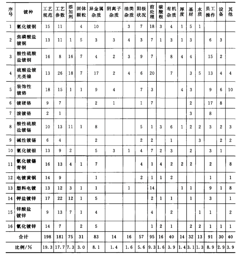 电镀故障的原因、控制重点及处理基本原则