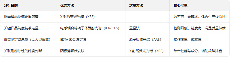 冲击镍的成分分析方法