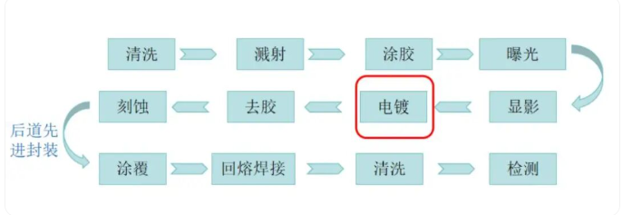 半导体电镀机理