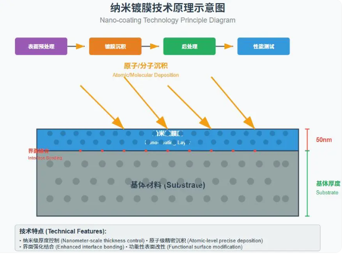 纳米镀膜技术详解：原理、优势及应用