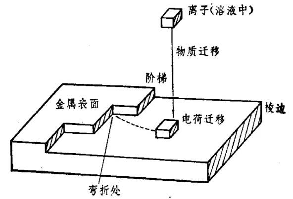 晶圆电镀微观电沉积过程