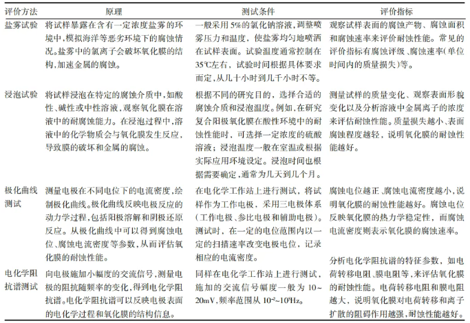 复合阳极氧化膜的耐蚀化学性能研究