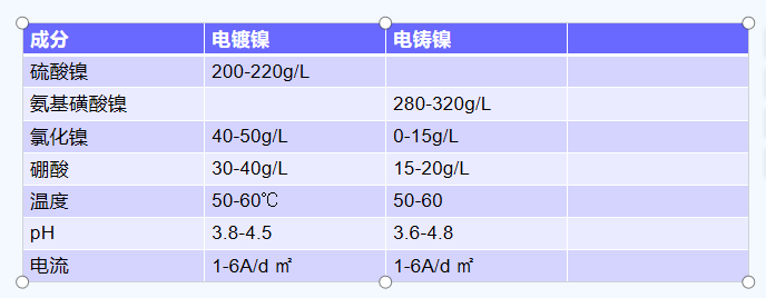 同样是镀镍，电镀镍与电铸镍有何不同？