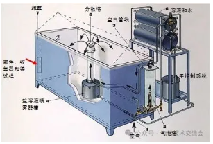 电镀盐雾试验：介绍，原理以及结果评定