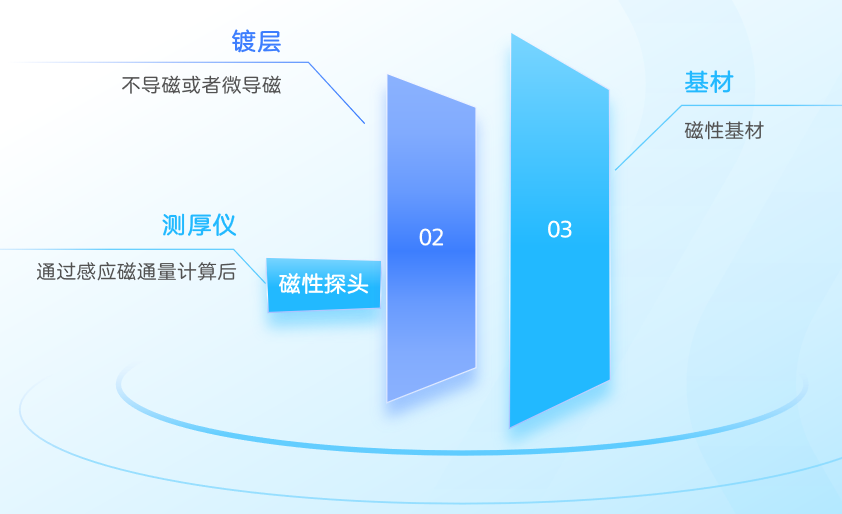 磁感应膜厚仪为什么偏差大