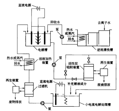 如何防止镀液中杂质的积累