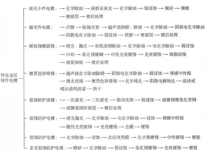 锌合金压铸件电镀攻略：磨光·抛光·喷砂·工艺选型