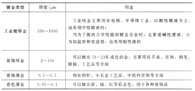 几种常用的氰化物镀金工艺及镀液配制