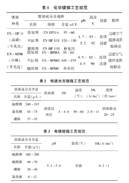 化学镀镍层和电镀镍层性能比较