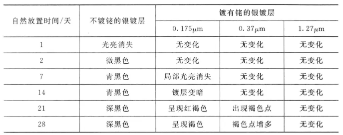 一文了解无氰镀银现状、工艺配方及防变色处理