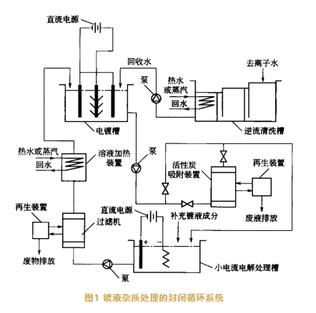 如何防止镀液中杂质的积累？