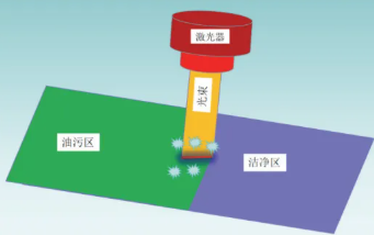 激光清洗在铝、镁、钛合金及碳钢材料上的典型应用