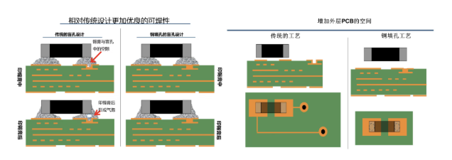PCB的电镀铜填孔技术